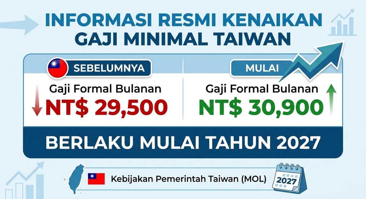Upah Minimum Taiwan Naik Menjadi NT$30.900, PRT Migran Masih NT$20.000