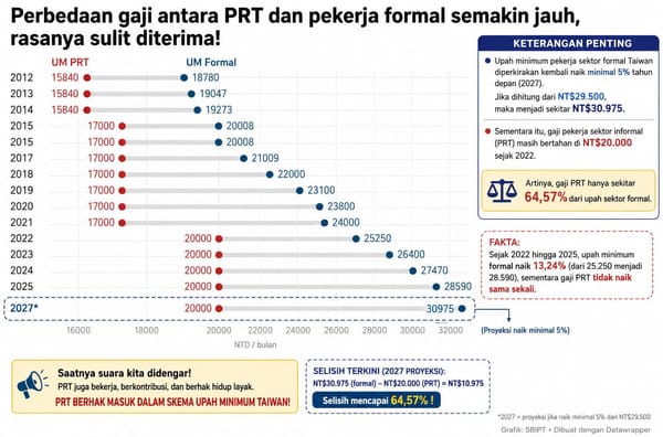 Ketimpangan Upah PRT Migran di Tengah Meningkatnya Kebutuhan Tenaga Perawatan Taiwan